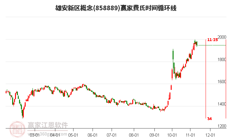 雄安新区概念赢家费氏时间循环线工具