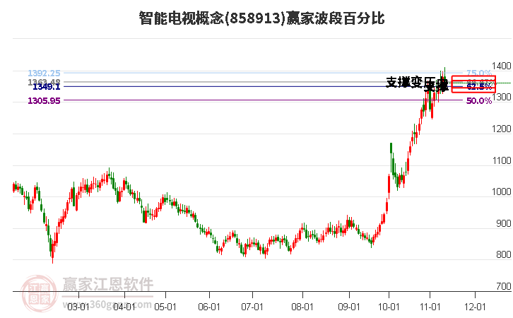 智能电视概念赢家波段百分比工具