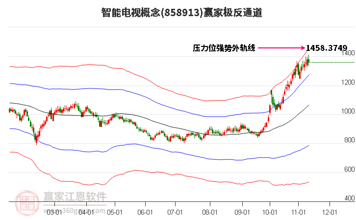 858913智能电视赢家极反通道工具