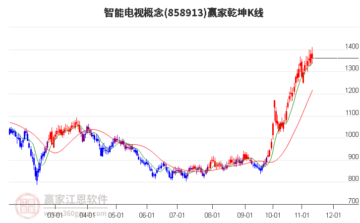 858913智能电视赢家乾坤K线工具