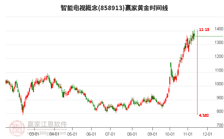 智能电视概念赢家黄金时间周期线工具