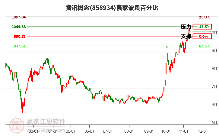 腾讯概念赢家波段百分比工具