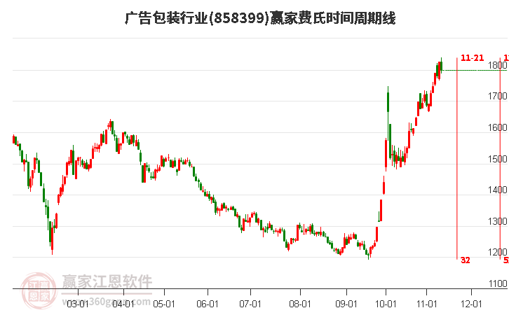 广告包装行业赢家费氏时间周期线工具