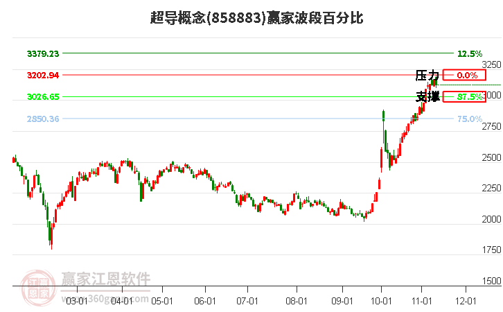 超导概念赢家波段百分比工具