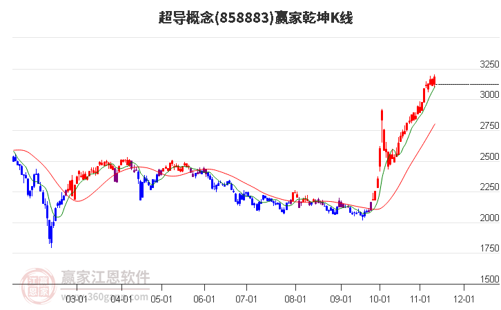 858883超导赢家乾坤K线工具