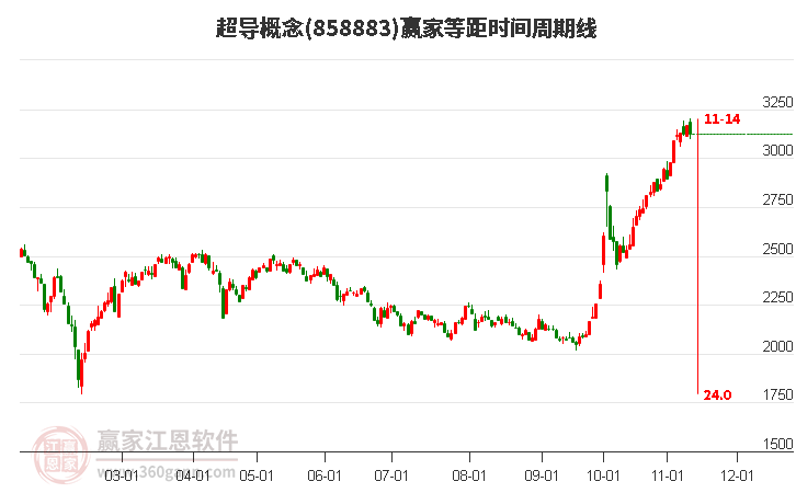 超导概念赢家等距时间周期线工具