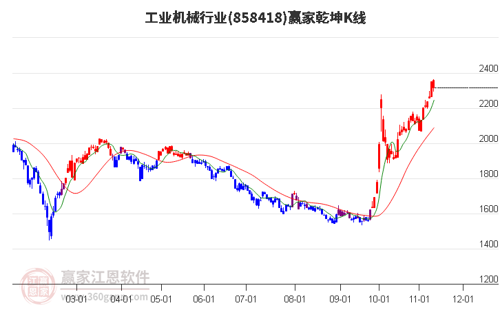 858418工业机械赢家乾坤K线工具