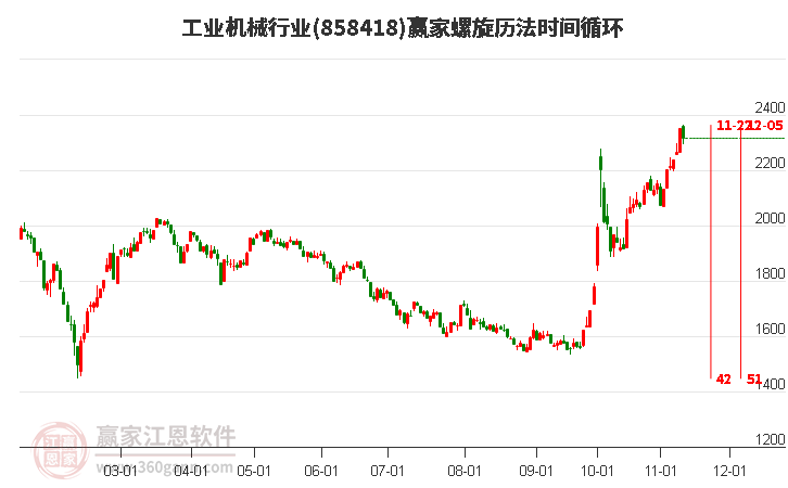 工业机械行业赢家螺旋历法时间循环工具