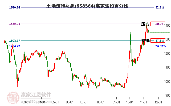 土地流转概念赢家波段百分比工具