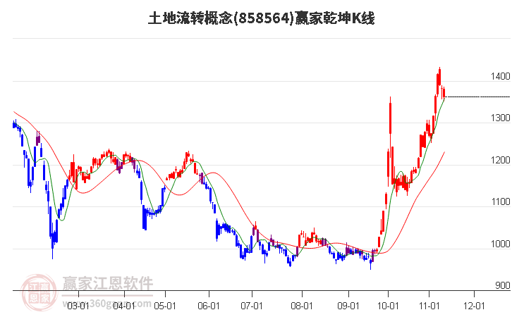 858564土地流转赢家乾坤K线工具