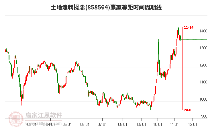 土地流转概念赢家等距时间周期线工具