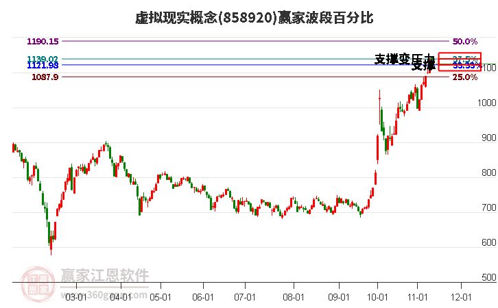 虚拟现实概念赢家波段百分比工具