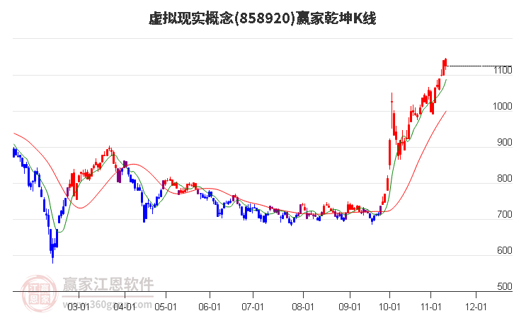 858920虚拟现实赢家乾坤K线工具