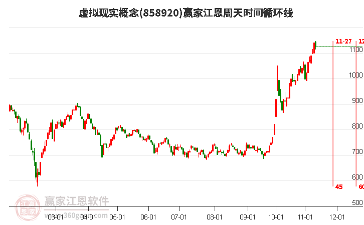 虚拟现实概念赢家江恩周天时间循环线工具