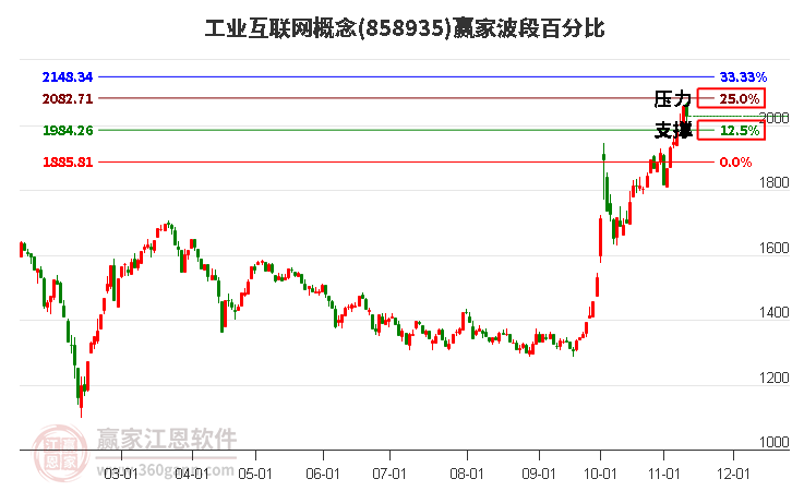 工業互聯網概念贏家波段百分比工具