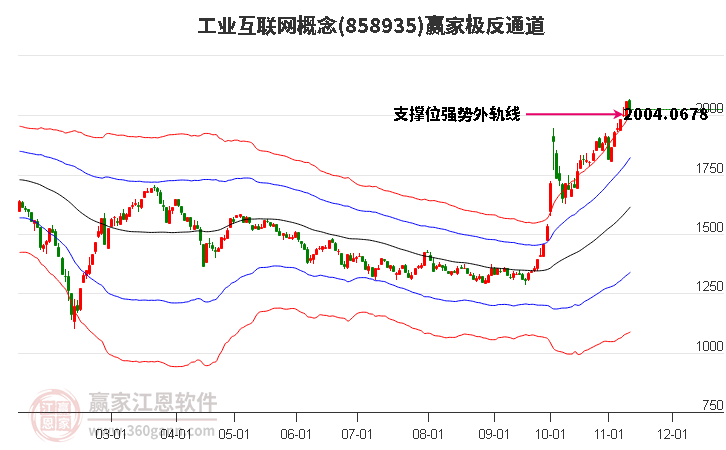 858935工業互聯網贏家極反通道工具