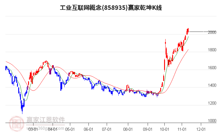 858935工業互聯網贏家乾坤K線工具