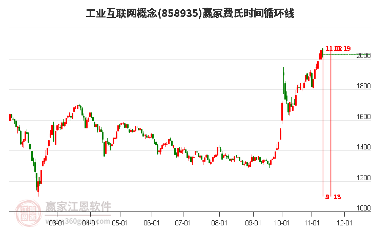 工業互聯網概念贏家費氏時間循環線工具