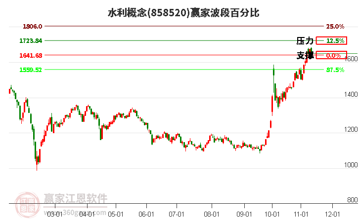 水利概念赢家波段百分比工具