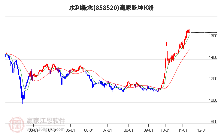 858520水利赢家乾坤K线工具