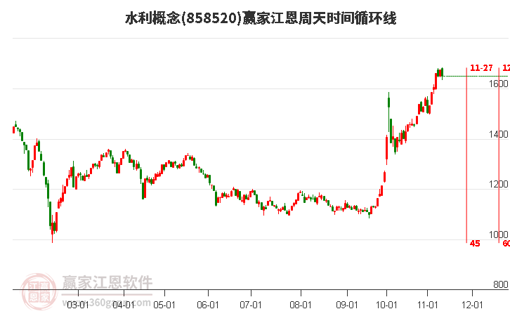 水利概念赢家江恩周天时间循环线工具