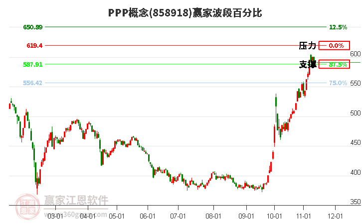 PPP概念赢家波段百分比工具