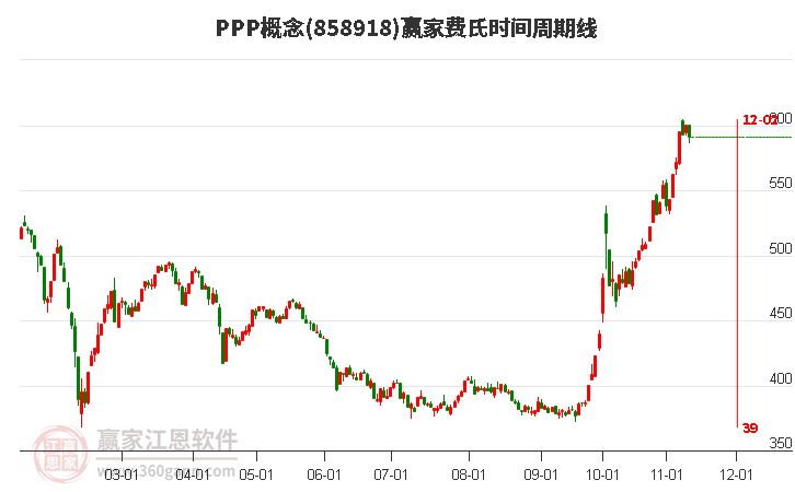 PPP概念赢家费氏时间周期线工具