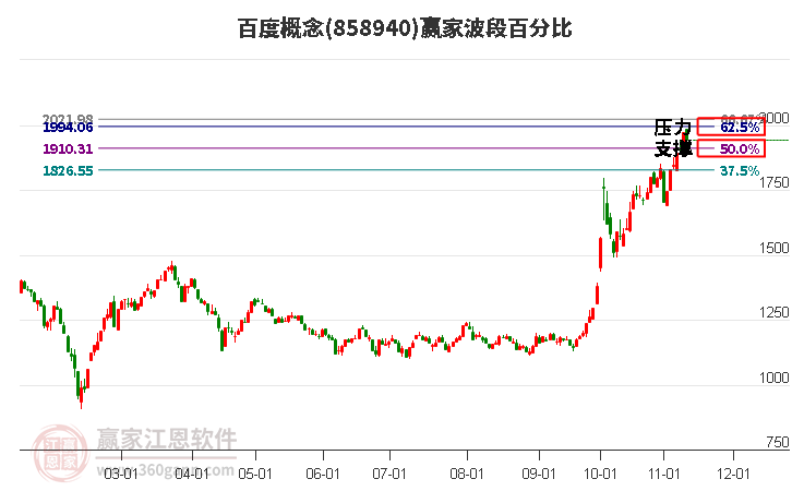 百度概念赢家波段百分比工具