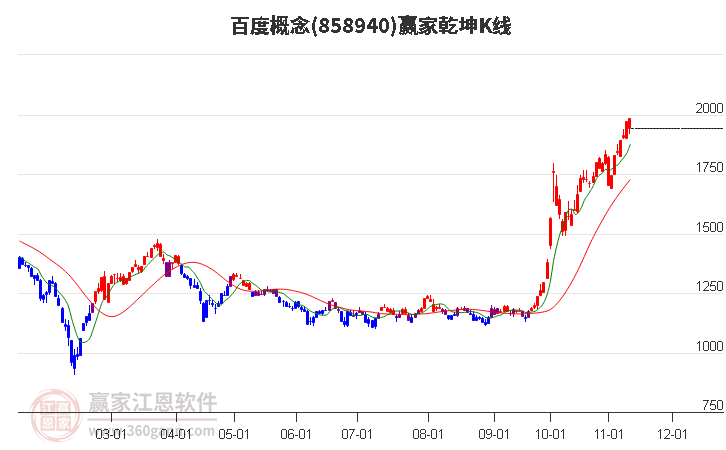 858940百度赢家乾坤K线工具