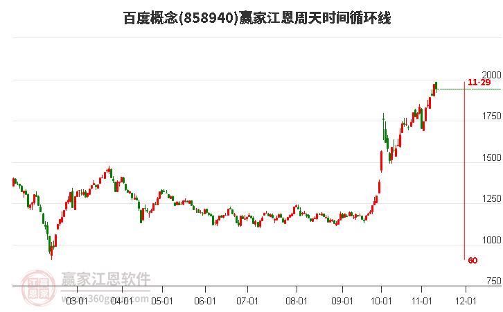 百度概念赢家江恩周天时间循环线工具