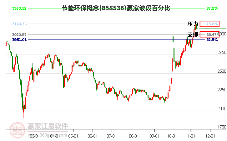 节能环保概念赢家波段百分比工具