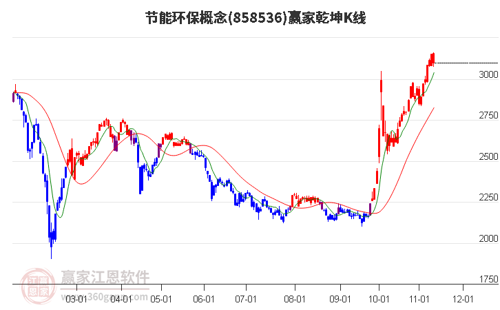 858536节能环保赢家乾坤K线工具