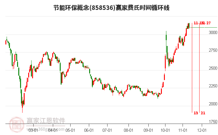 节能环保概念赢家费氏时间循环线工具