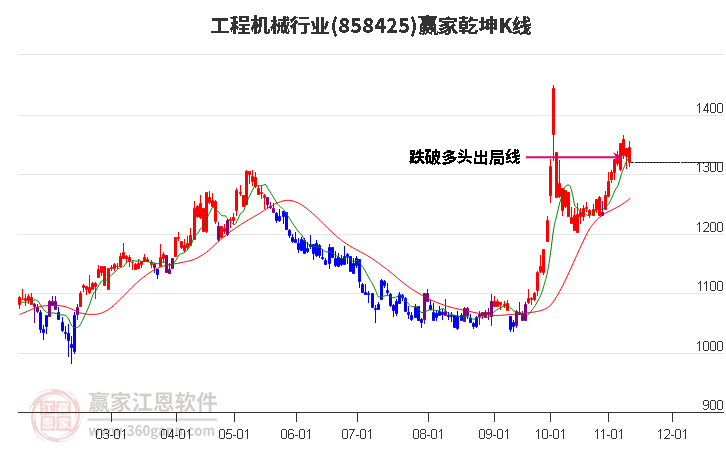 858425工程机械赢家乾坤K线工具