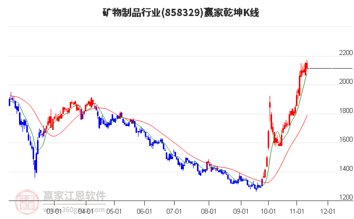 858329矿物制品赢家乾坤K线工具