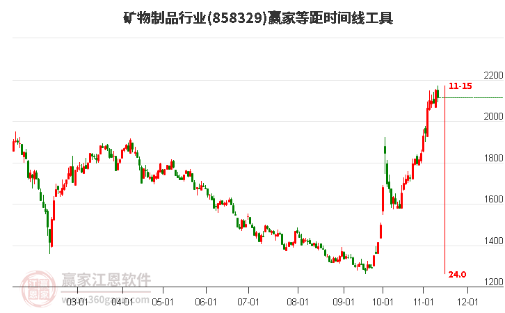 矿物制品行业赢家等距时间周期线工具