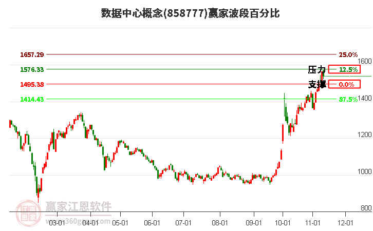 数据中心概念赢家波段百分比工具