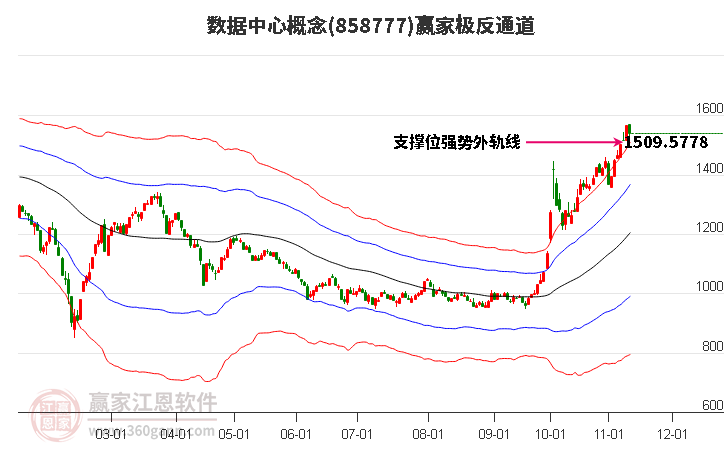 858777数据中心赢家极反通道工具