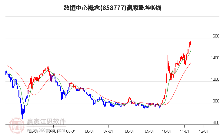 858777数据中心赢家乾坤K线工具