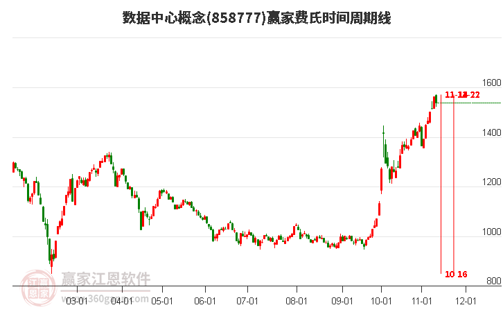 数据中心概念赢家费氏时间周期线工具