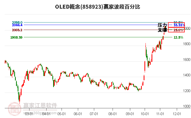 OLED概念赢家波段百分比工具