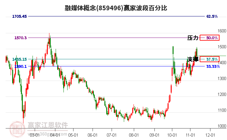 融媒体概念赢家波段百分比工具