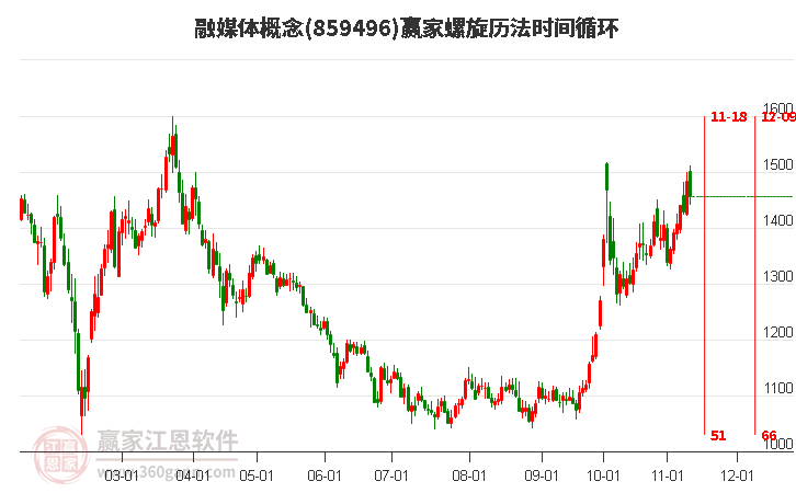 融媒体概念赢家螺旋历法时间循环工具