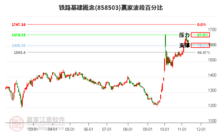 铁路基建概念赢家波段百分比工具