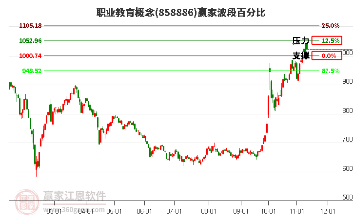 职业教育概念赢家波段百分比工具