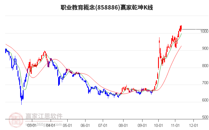 858886职业教育赢家乾坤K线工具