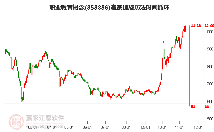 职业教育概念赢家螺旋历法时间循环工具