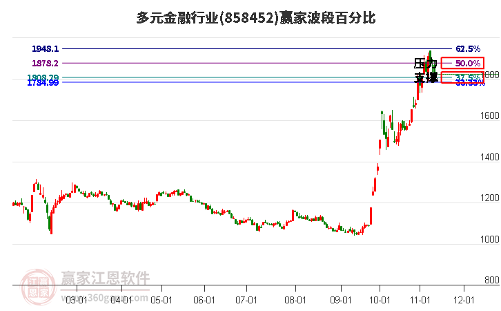 多元金融行业赢家波段百分比工具