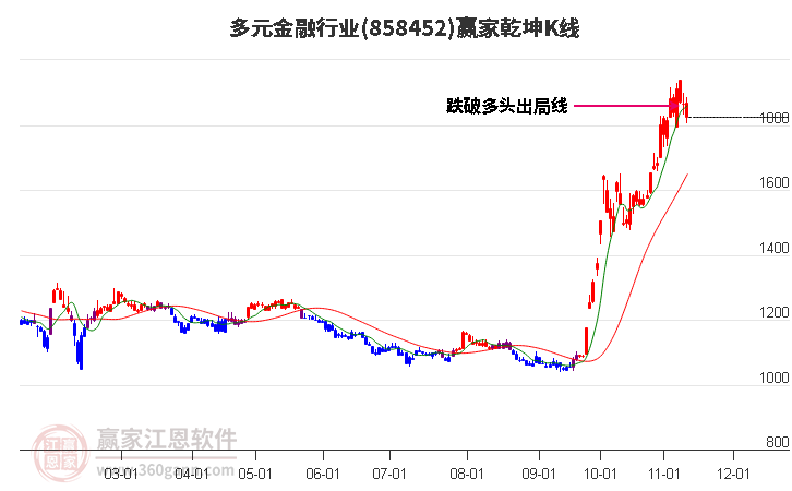 858452多元金融赢家乾坤K线工具