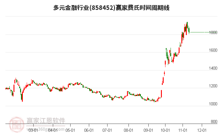 多元金融行业赢家费氏时间周期线工具